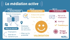 La médiation active en image